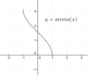graf funkce arkuskosinus x